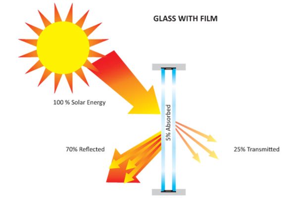 UV Protection